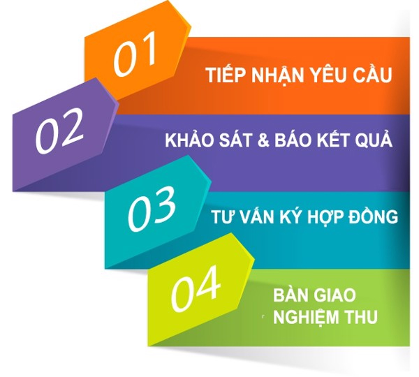 Quy trình đăng ký lắp mạng FPT